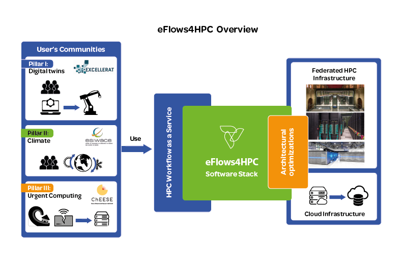 eflows4HPC overview