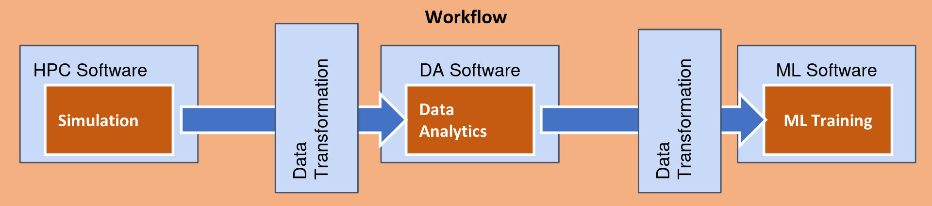 Interfaces to integrate HPC/DA/ML.