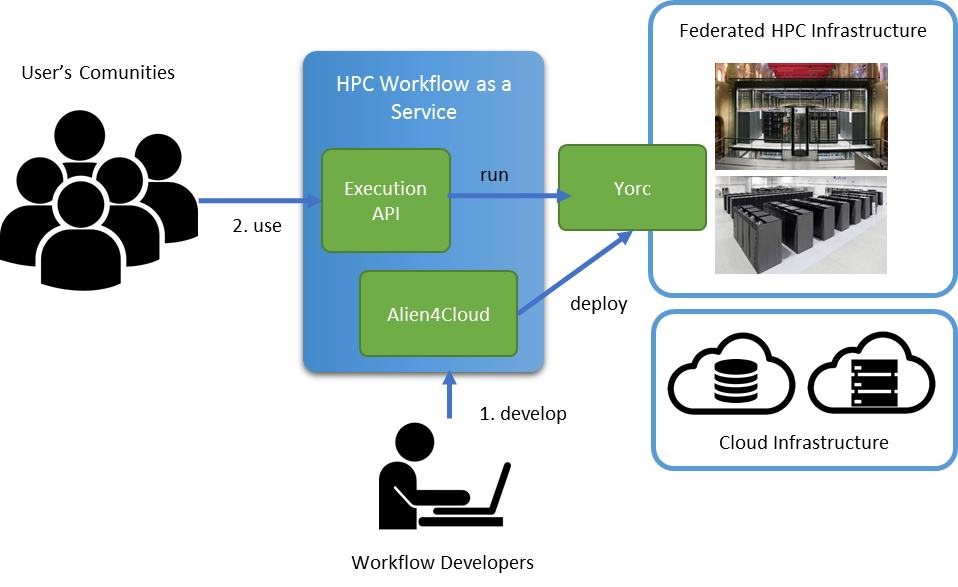 HPC Workfow as a Service overview