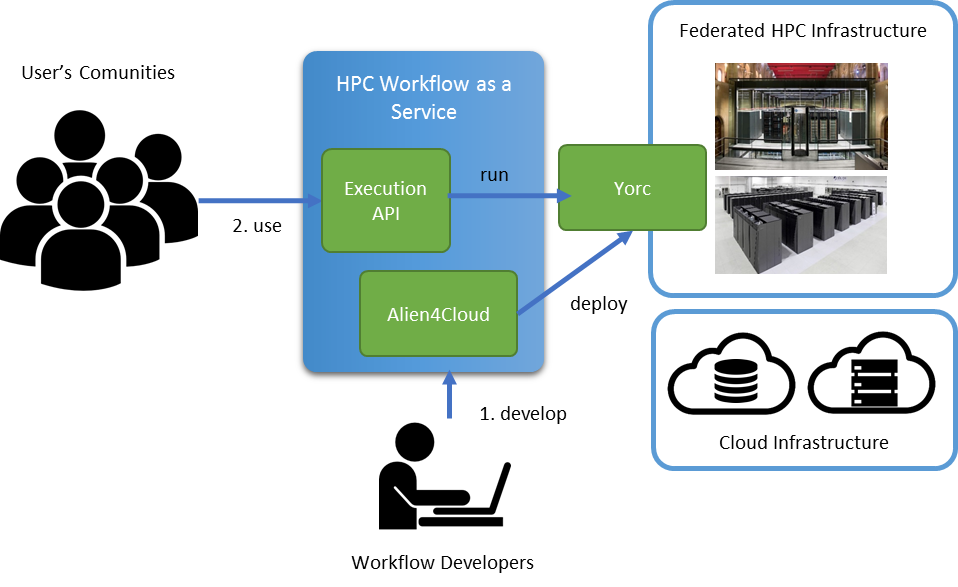 HPC Workfow as a Service overview